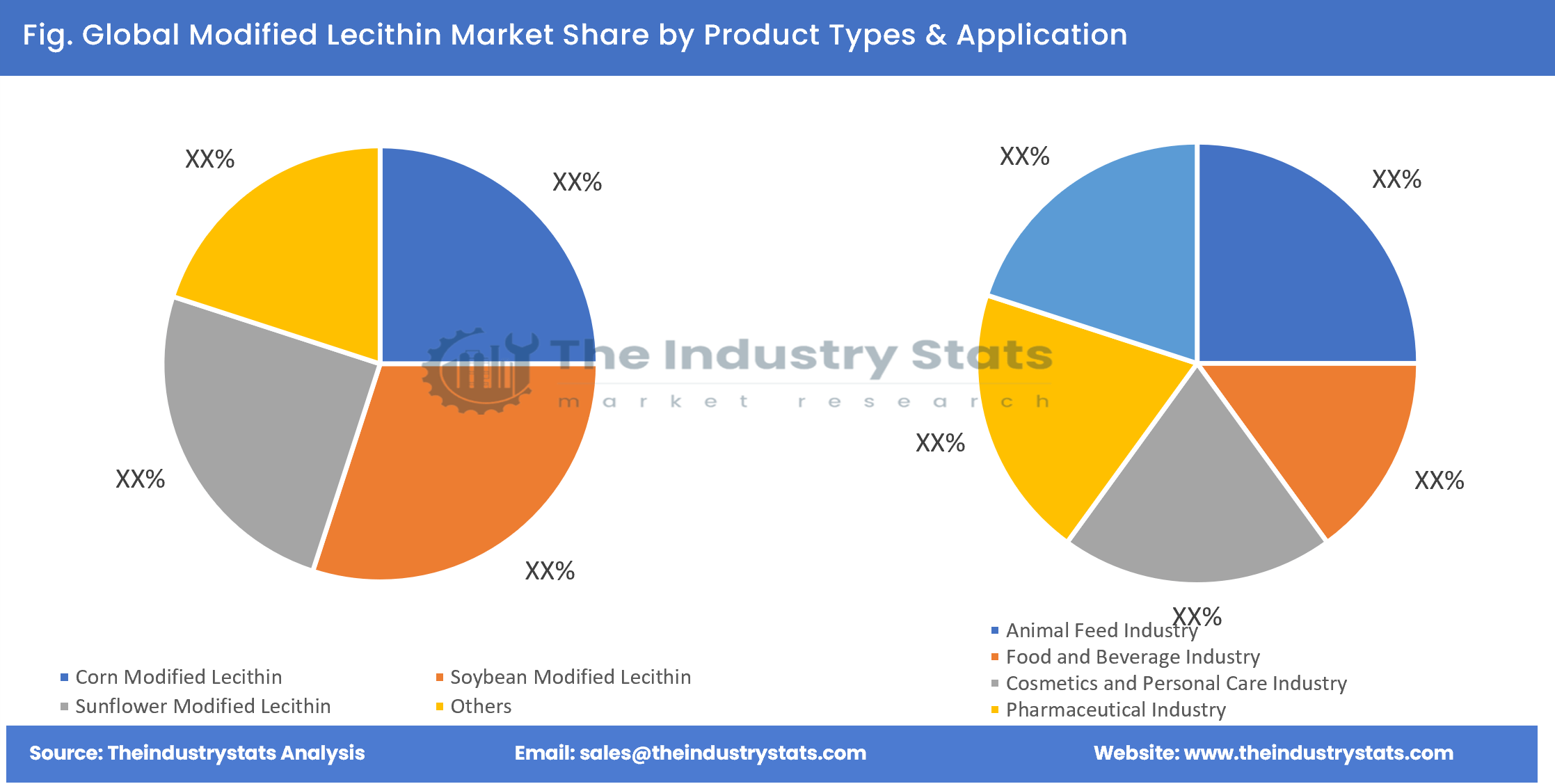 Modified Lecithin Share by Product Types & Application